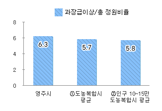 과장급 이상/총정원 비율 - 본문 데이터표 참고