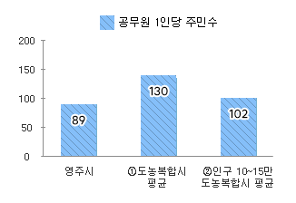 공무원1인당 주민수 - 본문 데이터 참고