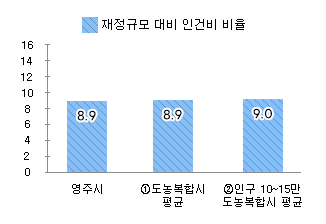 재정규모 대비 인건비 비율을 나타낸 차트 - 본문 데이터 참고