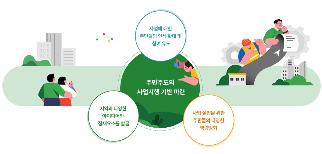 가운데 : 주민주도의 사업시행 기반 마련, 위 : 사업에 대한 주민들의 인식 확대 및 참여 유도, 왼쪽 : 지역의 다양한 아이디어와 잠재요소를 발굴, 오른쪽 : 사업 실현을 위한 주민들의 다양한 역량강화