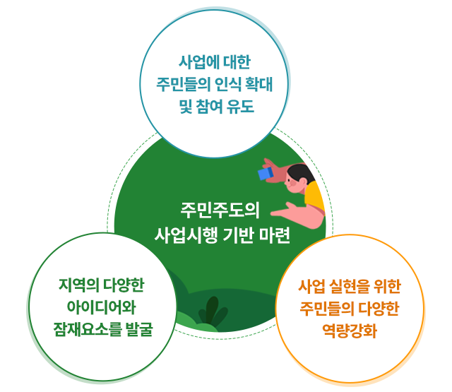 가운데 : 주민주도의 사업시행 기반 마련, 위 : 사업에 대한 주민들의 인식 확대 및 참여 유도, 왼쪽 : 지역의 다양한 아이디어와 잠재요소를 발굴, 오른쪽 : 사업 실현을 위한 주민들의 다양한 역량강화